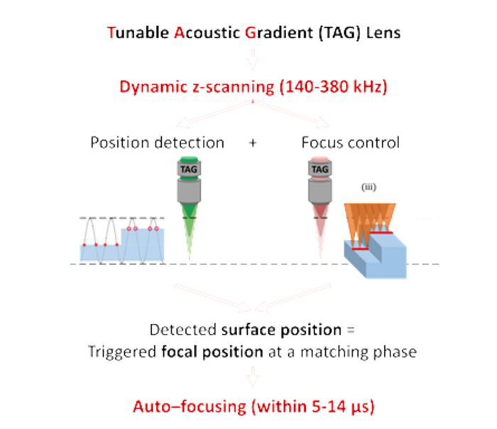 Working principle of dynamic z-scanning for auto-focusing