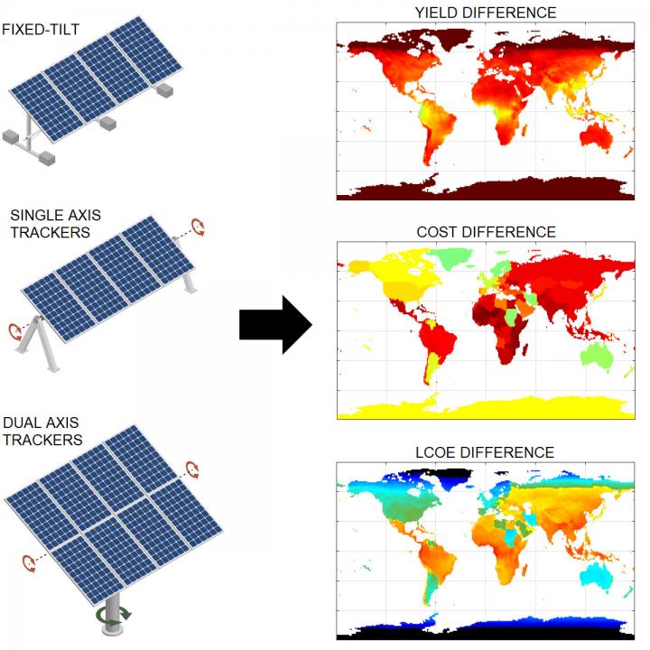 Global Techno-Economic Performance of Bifacial and Tracking Photovoltaic Systems