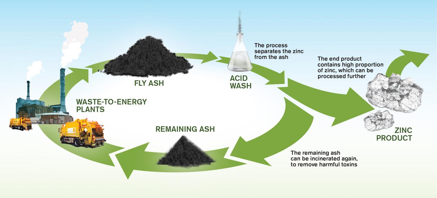 An illustration of the process for recovering zinc