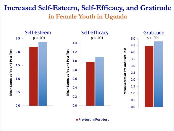 Increased Self-Esteem, Self-Efficacy, and Gratitude in Female Youth in Uganda using Transcendental Meditation