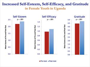 Increased Self-Esteem, Self-Efficacy, and Gratitude in Female Youth in Uganda using Transcendental Meditation