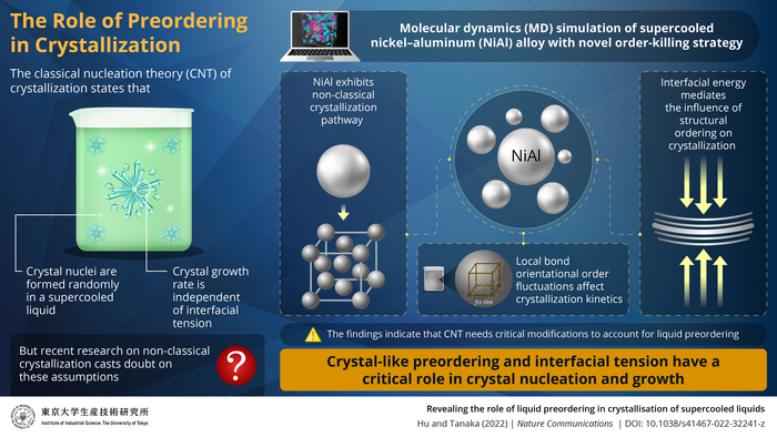 The importance of liquid structural preordering in crystallization