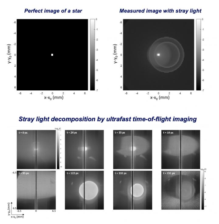 Stray light decomposition