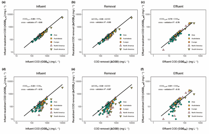 Relationship between COD and rCOD in influent, removal and effluent.