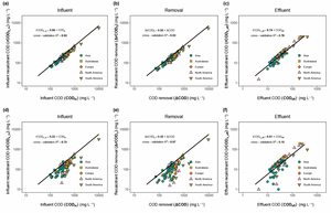 Relationship between COD and rCOD in influent, removal and effluent.