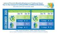 Year-to-Year Comparison of Economic Indicators for People with and Without Disabilities