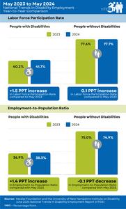 nTIDE Year-to-Year Comparison of Labor Market Indicators for People with and without Disabilities