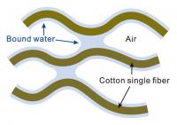 Schematic Illustration of bound water on a cotton surface