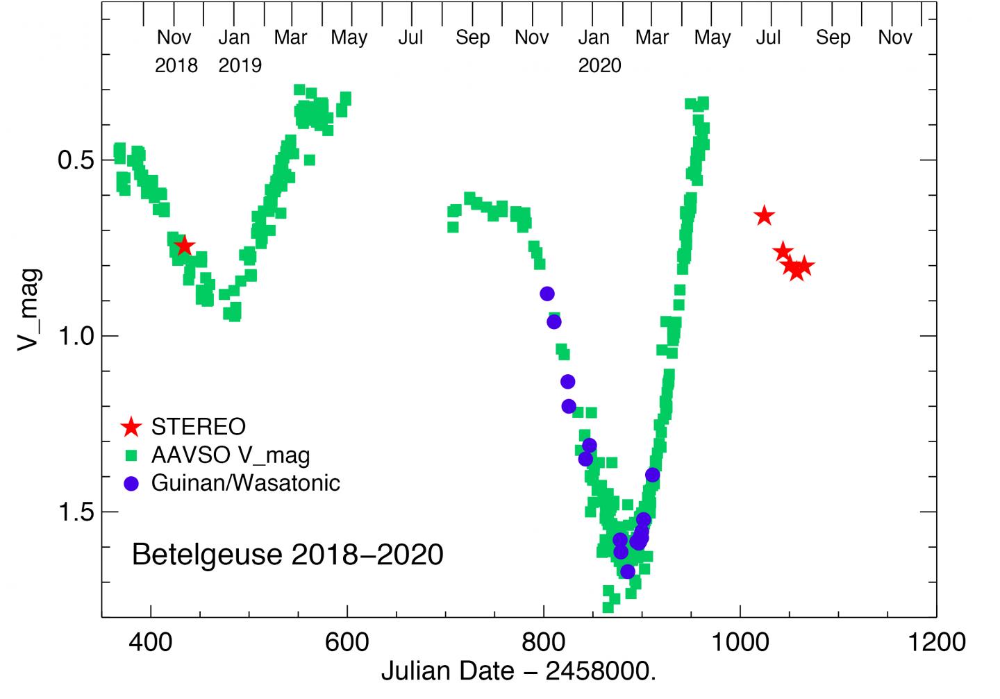 Chart of Betelgeuse brightness over time