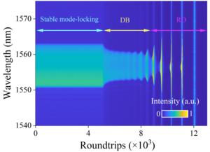 Transient breathing dynamics of dissipative solitons captured by DFT technique.