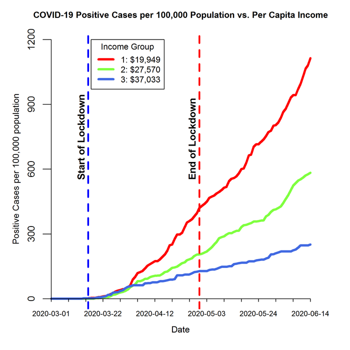 COVID-19 rates by per capita income levels