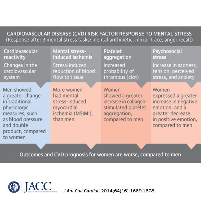 Mental Stress, Sex, and Cardiovascular Disease