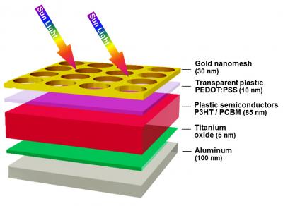 Plasmonic Sandwich