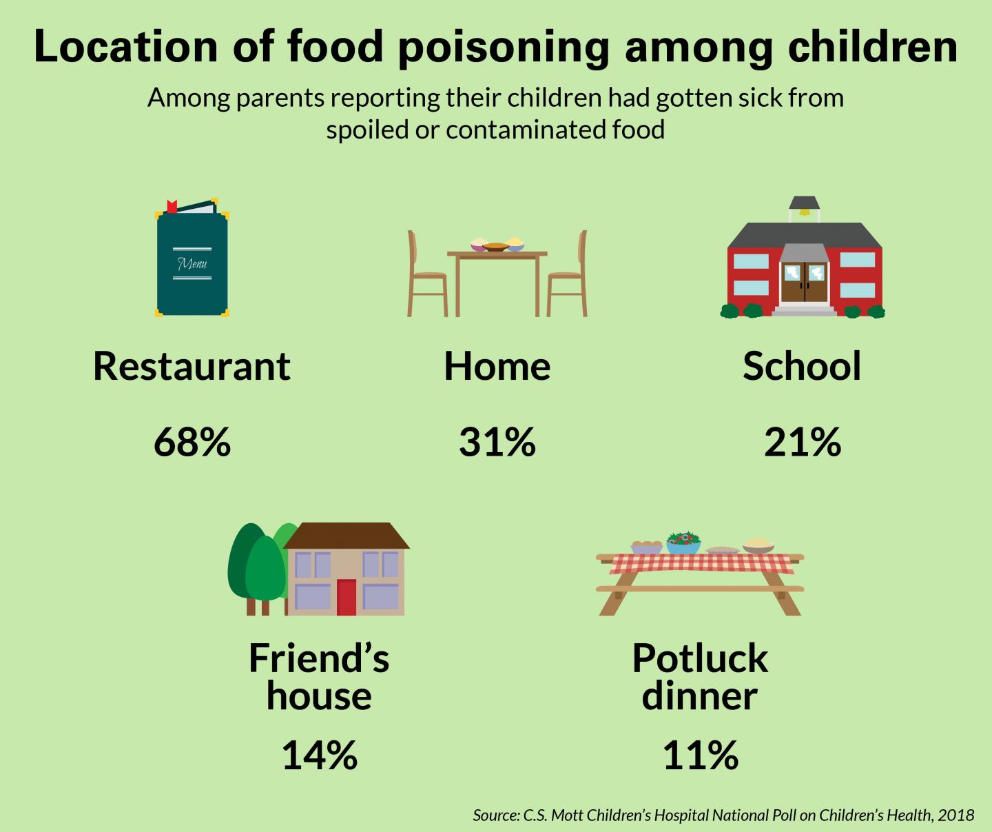 1 in 10 Parents Say Their Child Has Gotten Sick from Eating Spoiled or Contaminated Food