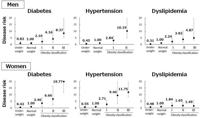 図２　男女別に見た肥満度毎の糖尿病、高血圧、脂質異常症のリスク