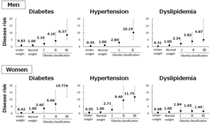 Figure 2. Risk of diabetes, hypertension and dyslipidemia by gender