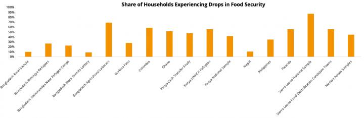 Share of Households Experiencing Drops in Food Security