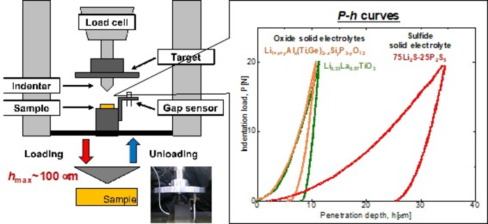 Schematic image of indentation apparatus and obtained raw data