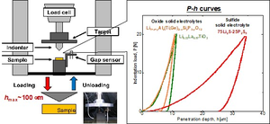 Schematic image of indentation apparatus and obtained raw data