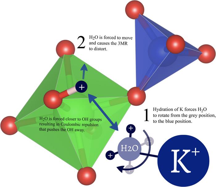 Fig 18 from the study. An illustration of part of a 3MR showing how the double lever mechanisms works in CZS-(Na,H).