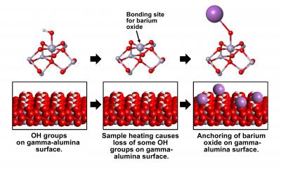 Gamma-alumina for Catalyst Bonding
