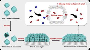 Schematic illustration of the preparation of hierarchical defect-rich UiO-66 membrane.