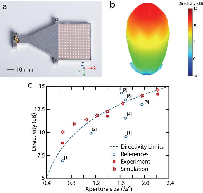 Figure 3. Experimental and simulated results of the ZIM-based antenna.