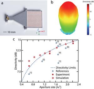 Figure 3. Experimental and simulated results of the ZIM-based antenna.