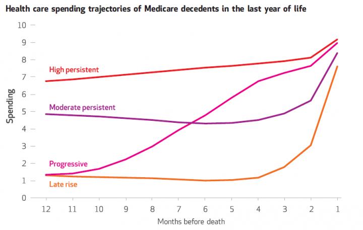 End of Life Spending -- 4 Trajectories