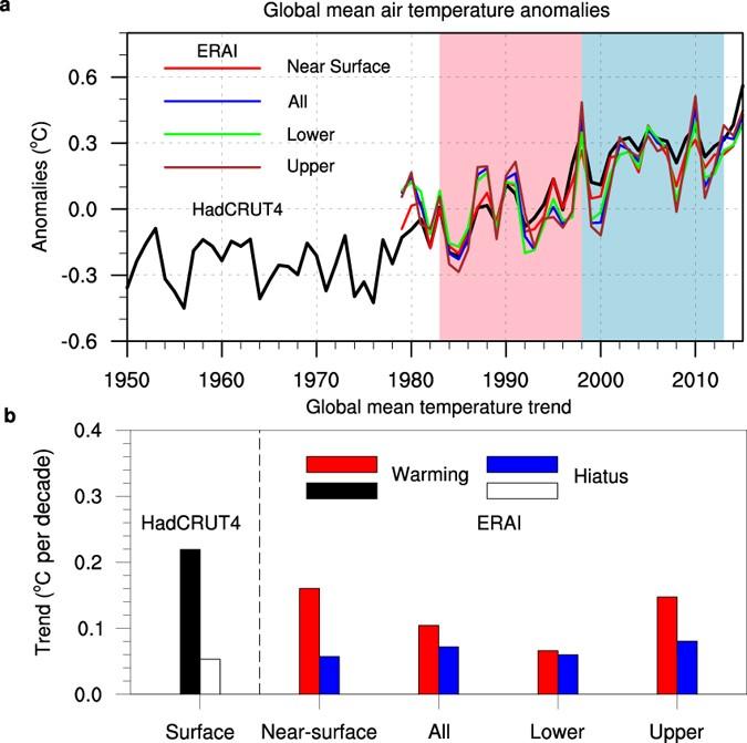 Global Mean Temperature Anomalies