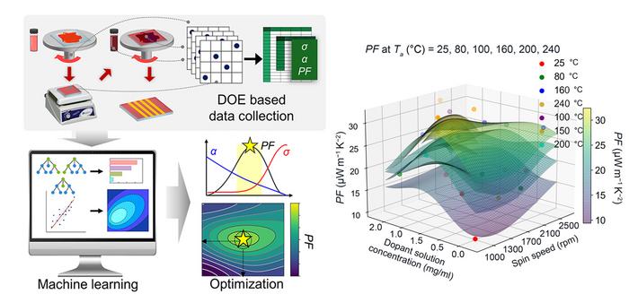 Figure 1. Flowchart of process optimization based on machine learning (left) and thermoelectric performance prediction result according to process conditions (right)