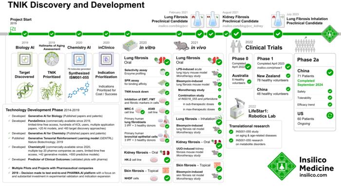 Insilico Medicine Announces Positive Topline Results of ISM001-055 for the Treatment of Idiopathic Pulmonary Fibrosis (IPF) Developed Using Generative AI