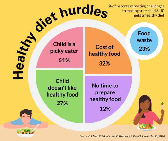 Picky eating was parents' top challenge in getting kids to eat healthy