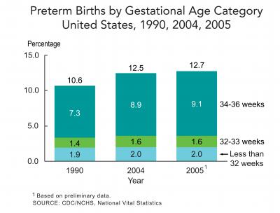 Preterm Birth by Gestational Age