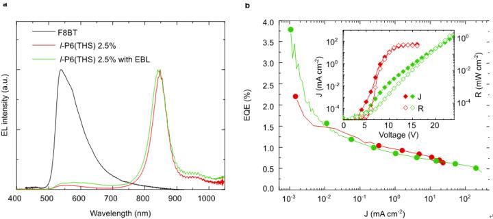 Figure 2. OLED characteristics