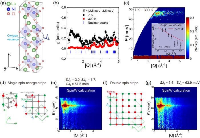 The lattice structure and spin excitation spectra of La3Ni2O7-δ