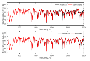 Figure 1. Graphs comparing the proposed method and conventional methods’ predicted sound pressure level for a small cubic room to the reference values.