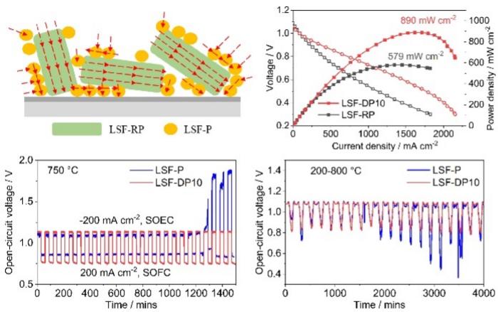 An innovative and facile synthesis route of (La, Sr)2FeO4+δ - La0.4Sr0.6FeO3-δ composite as a highly stable air electrode for reversible solid oxide cell applications