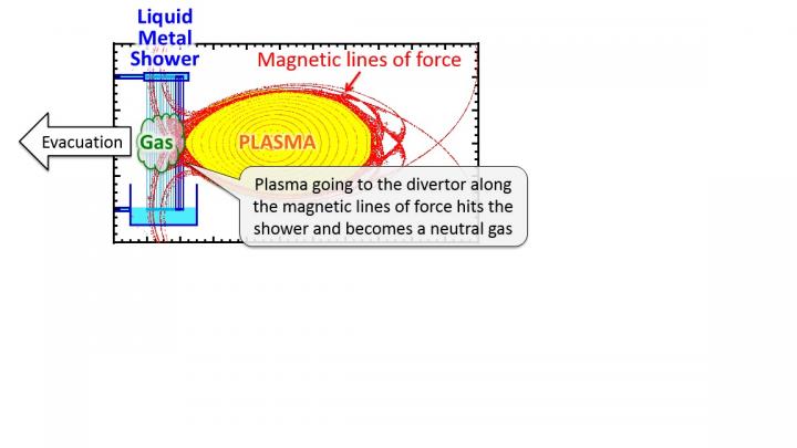 The Magnetic Field Lines and the Liquid Metal Shower