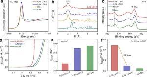 USTC Regulates Site-Specific MSI of Ir Single Atoms Anchored on Ni Layered Double Hydroxide