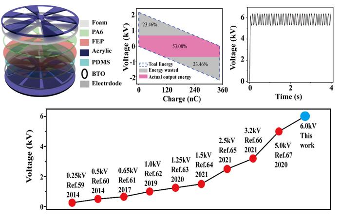 High-performance rotary triboelectric nanogenerator reduces risk of mosquito-borne disease transmission.
