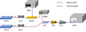 Schematic diagram of the proposed photonic generation of ASK microwave signals based on SSB modulation.