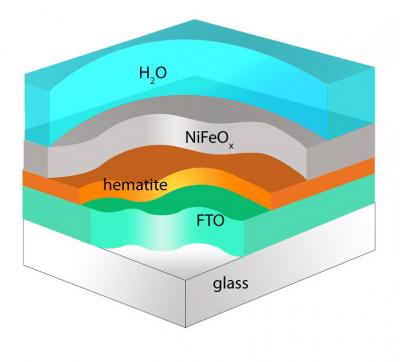 Nickel Iron Oxide Powers up Hematite-Based Water Splitting