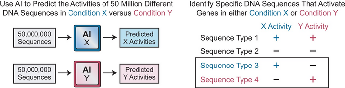 Comparing 50 million DNA sequences