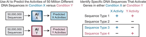 Comparing 50 million DNA sequences