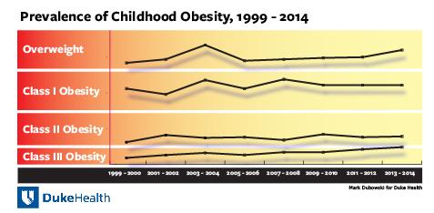Prevalence of Childhood Obesity, 1999-2014