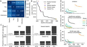 Fig 2. Comparison of CDC and optimal vaccine allocation strategies