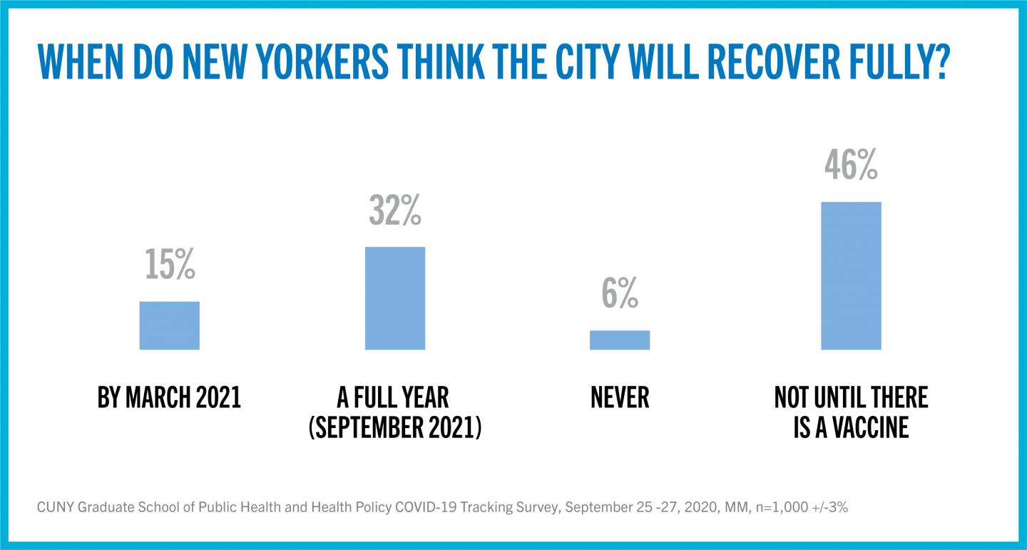 When Do New Yorkers Think the City Will Recover Fully?