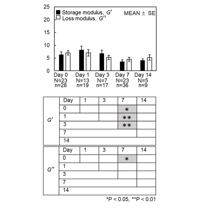 Evolving viscoelastic moduli with differentiation.