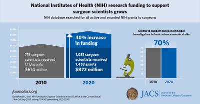 NIH research funding to support surgeon scientists grows